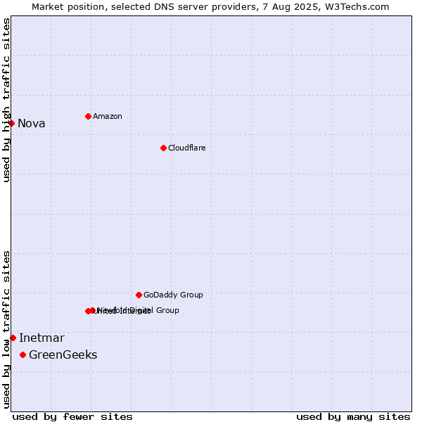 Market position of GreenGeeks vs. Inetmar vs. Nova