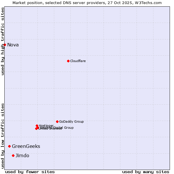 Market position of Jimdo vs. GreenGeeks vs. Nova