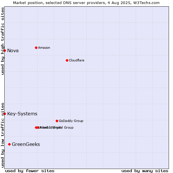 Market position of GreenGeeks vs. Nova vs. Key-Systems