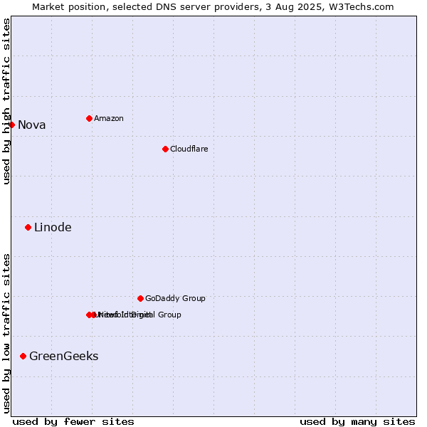 Market position of Linode vs. GreenGeeks vs. Nova