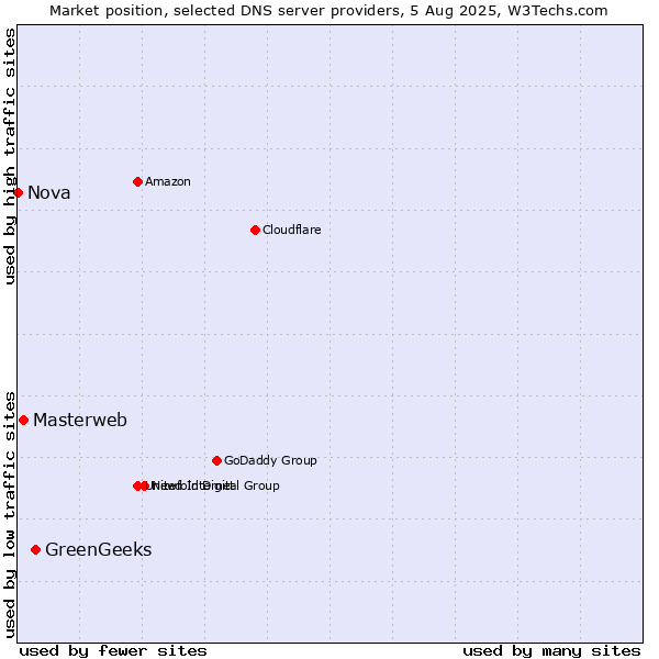 Market position of GreenGeeks vs. Masterweb vs. Nova