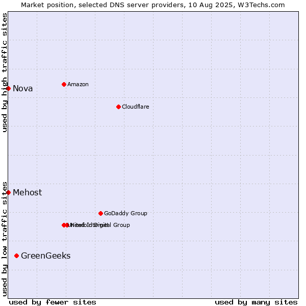 Market position of GreenGeeks vs. Mehost vs. Nova