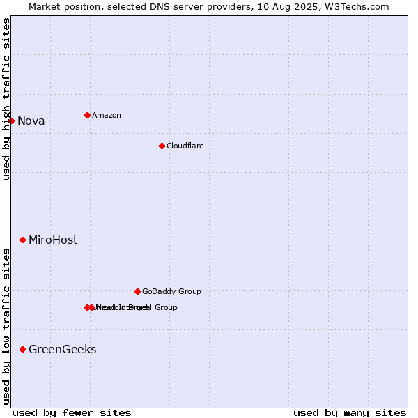 Market position of MiroHost vs. GreenGeeks vs. Nova