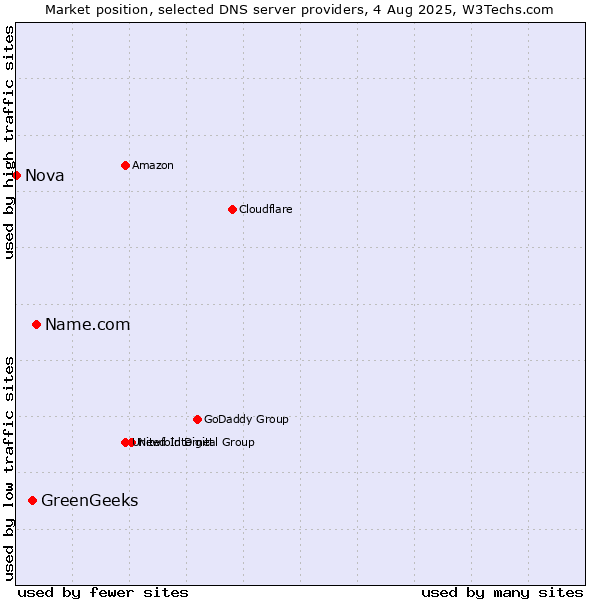 Market position of Name.com vs. GreenGeeks vs. Nova