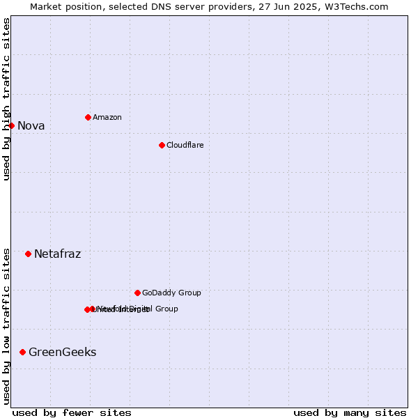 Market position of Netafraz vs. GreenGeeks vs. Nova