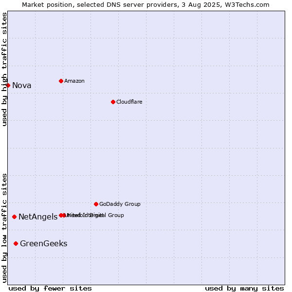 Market position of GreenGeeks vs. NetAngels vs. Nova