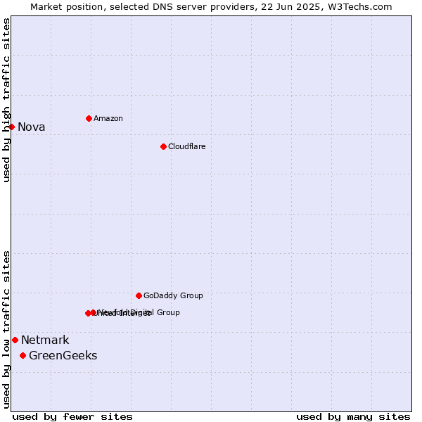 Market position of GreenGeeks vs. Netmark vs. Nova
