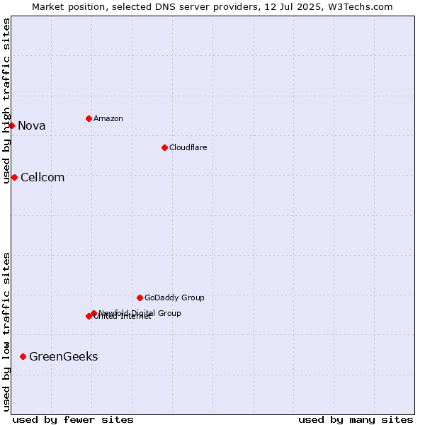 Market position of GreenGeeks vs. Cellcom vs. Nova