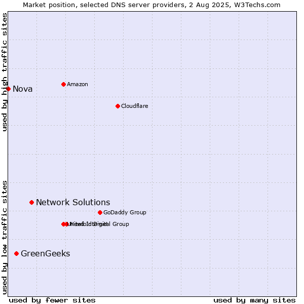 Market position of Network Solutions vs. GreenGeeks vs. Nova
