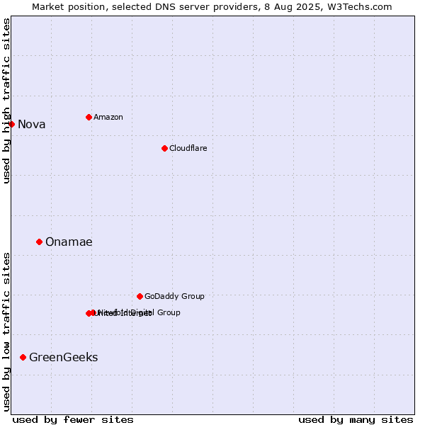 Market position of Onamae vs. GreenGeeks vs. Nova