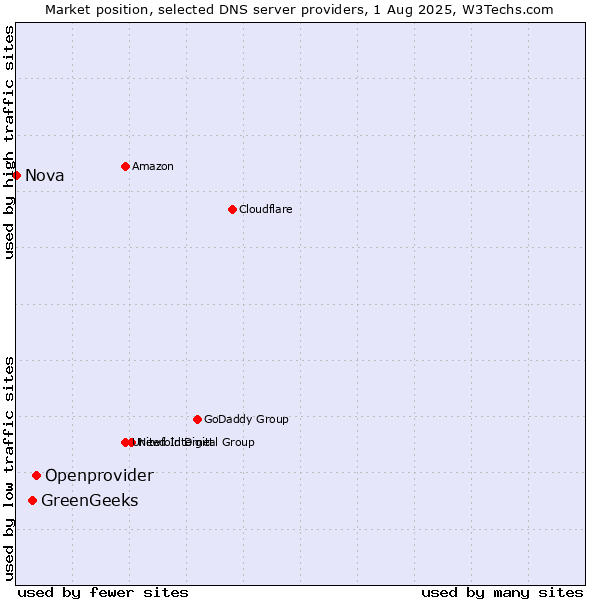 Market position of Openprovider vs. GreenGeeks vs. Nova