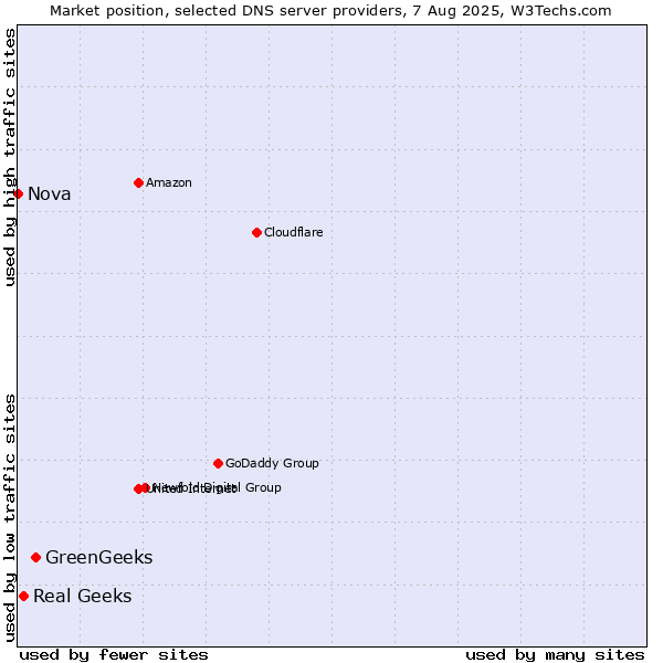 Market position of GreenGeeks vs. Real Geeks vs. Nova