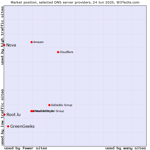 Market position of GreenGeeks vs. Root.lu vs. Nova