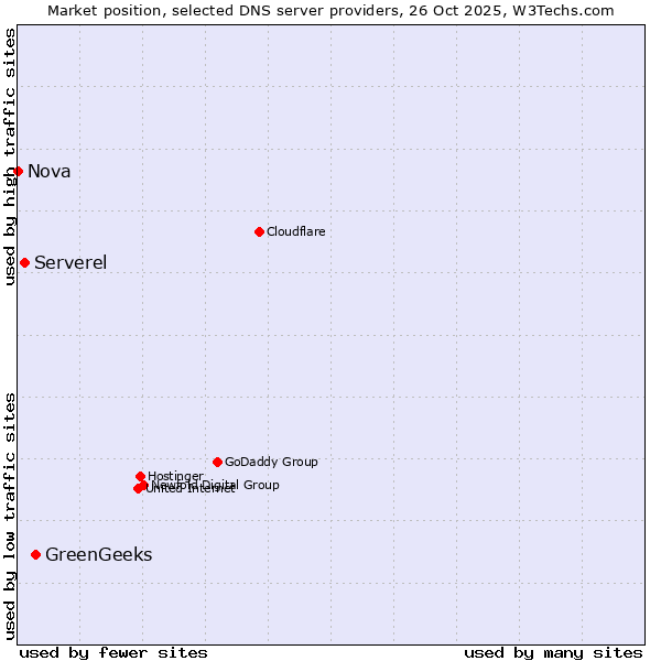 Market position of GreenGeeks vs. Serverel vs. Nova