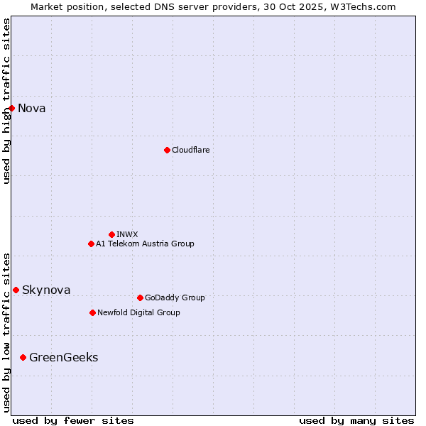 Market position of GreenGeeks vs. Skynova vs. Nova