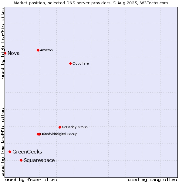 Market position of Squarespace vs. GreenGeeks vs. Nova