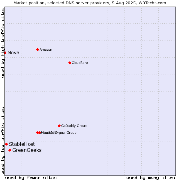 Market position of GreenGeeks vs. StableHost vs. Nova
