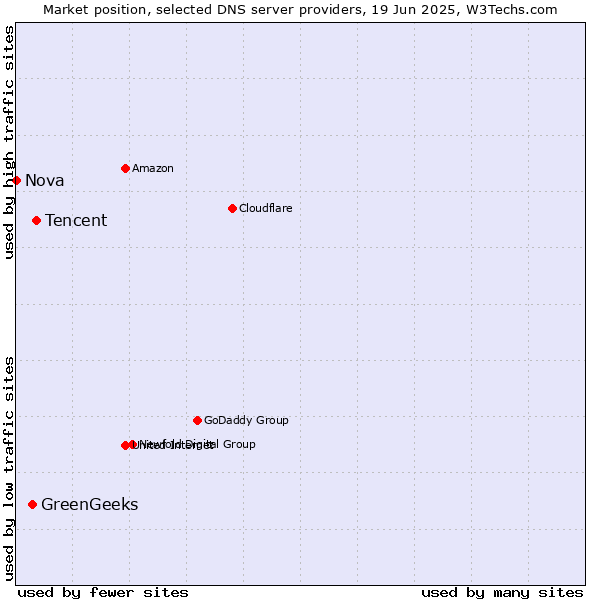 Market position of Tencent vs. GreenGeeks vs. Nova