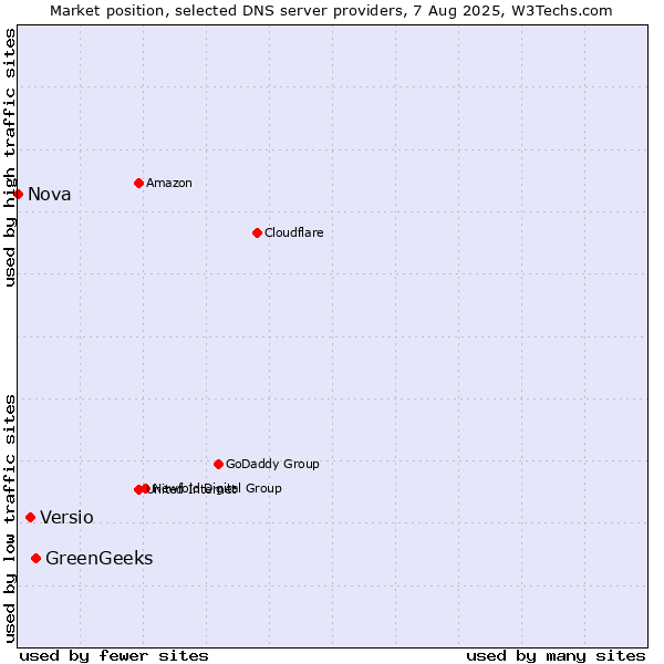 Market position of GreenGeeks vs. Versio vs. Nova