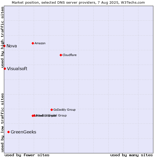 Market position of GreenGeeks vs. Visualsoft vs. Nova