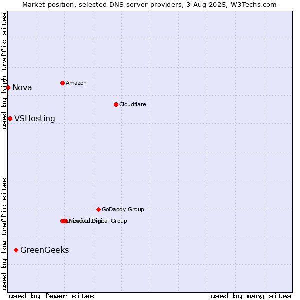 Market position of GreenGeeks vs. VSHosting vs. Nova
