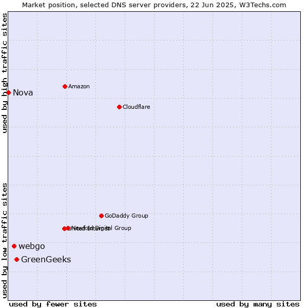 Market position of GreenGeeks vs. webgo vs. Nova