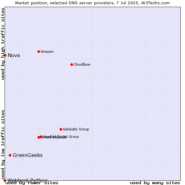 Market position of GreenGeeks vs. Nova vs. Webhost Python