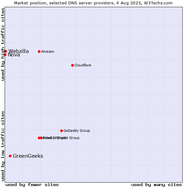 Market position of GreenGeeks vs. Webzilla vs. Nova