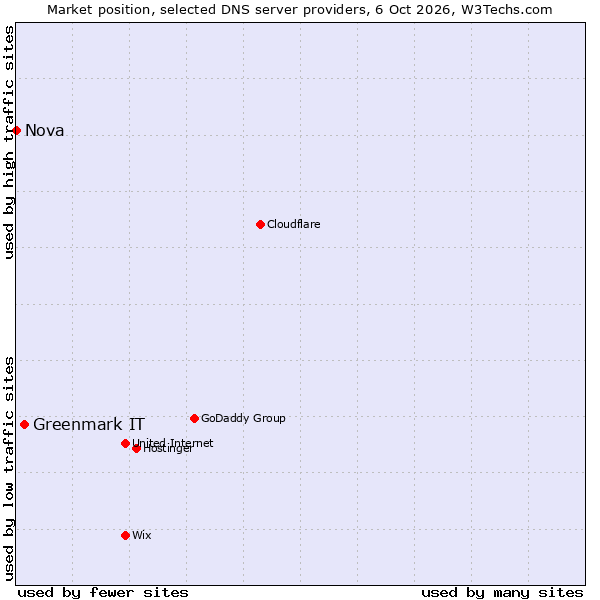 Market position of Greenmark IT vs. Nova