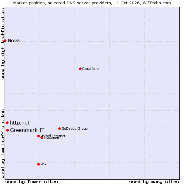 Market position of Greenmark IT vs. http.net vs. Nova