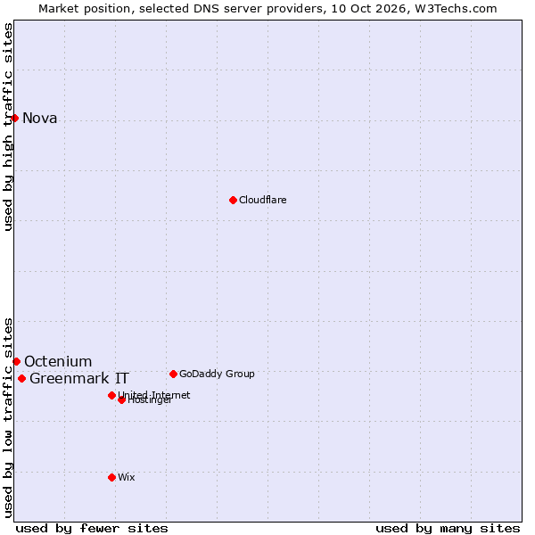 Market position of Greenmark IT vs. Octenium vs. Nova