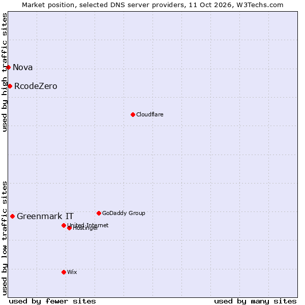 Market position of Greenmark IT vs. RcodeZero vs. Nova