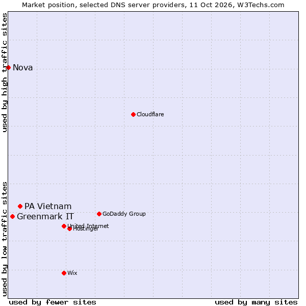 Market position of PA Vietnam vs. Greenmark IT vs. Nova
