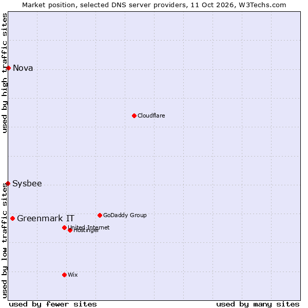 Market position of Greenmark IT vs. Nova vs. Sysbee