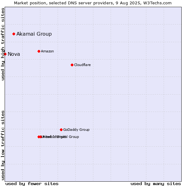 Market position of Akamai Group vs. Nova