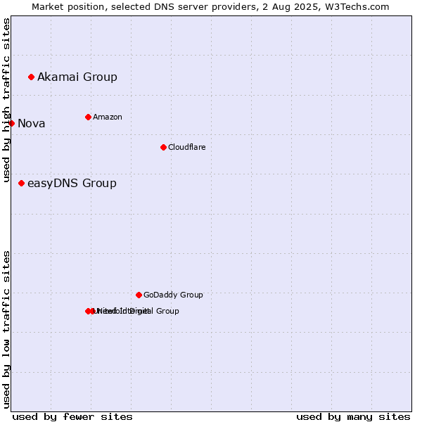Market position of Akamai Group vs. easyDNS Group vs. Nova