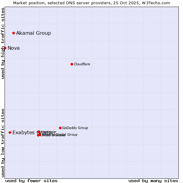 Market position of Akamai Group vs. Exabytes Group vs. Nova