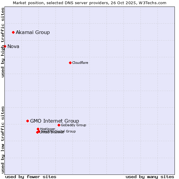 Market position of GMO Internet Group vs. Akamai Group vs. Nova