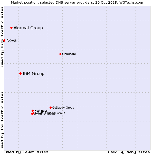 Market position of IBM Group vs. Akamai Group vs. Nova
