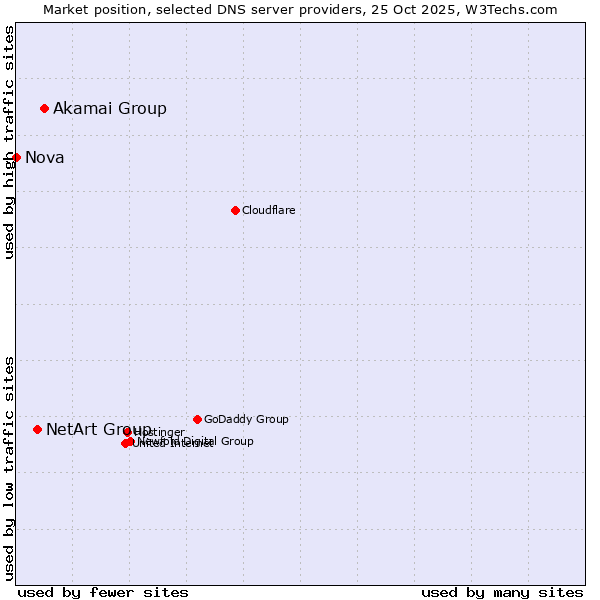 Market position of Akamai Group vs. NetArt Group vs. Nova