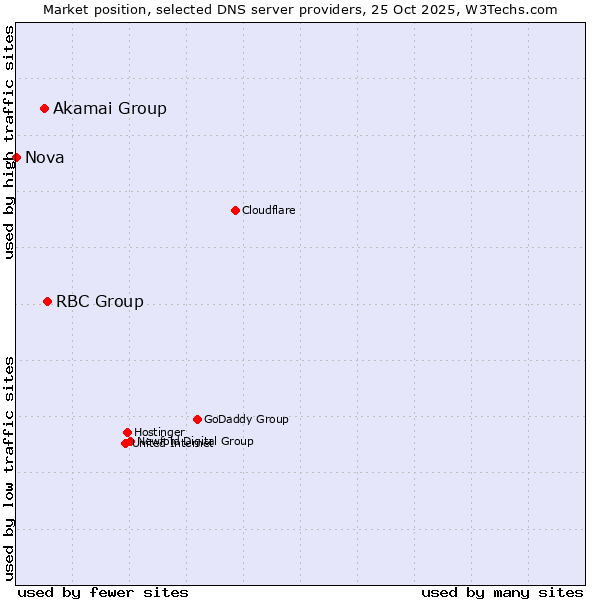 Market position of RBC Group vs. Akamai Group vs. Nova