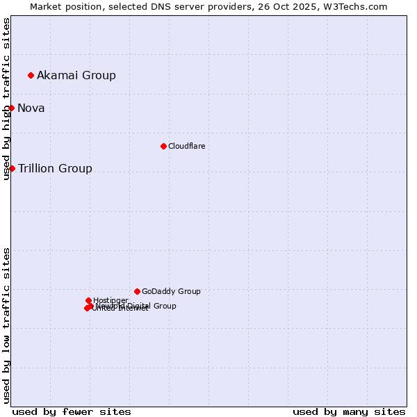 Market position of Akamai Group vs. Trillion Group vs. Nova