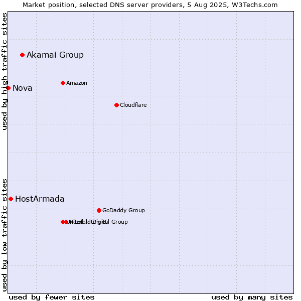 Market position of Akamai Group vs. HostArmada vs. Nova
