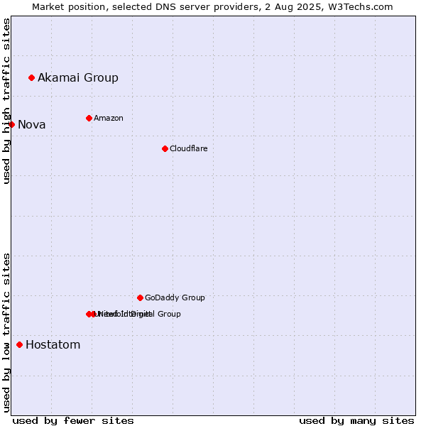 Market position of Akamai Group vs. Hostatom vs. Nova