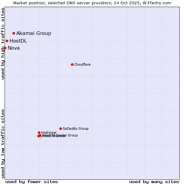 Market position of Akamai Group vs. HostDL vs. Nova