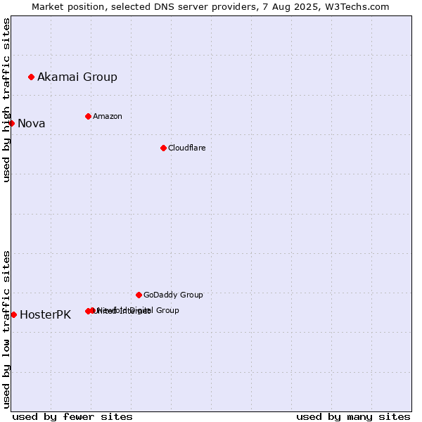 Market position of Akamai Group vs. HosterPK vs. Nova