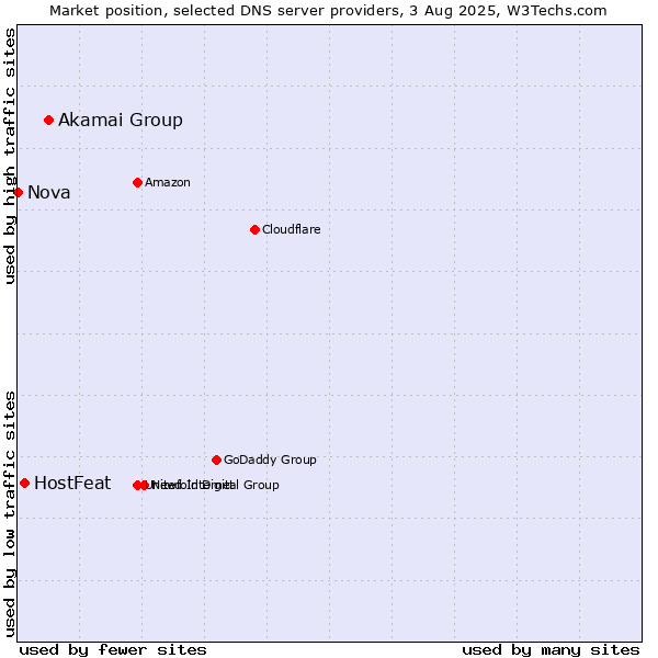 Market position of Akamai Group vs. HostFeat vs. Nova