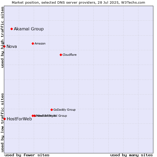 Market position of Akamai Group vs. HostForWeb vs. Nova