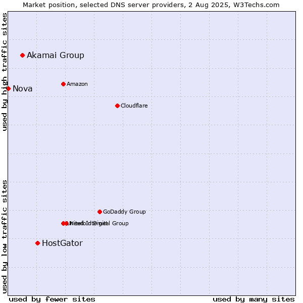 Market position of HostGator vs. Akamai Group vs. Nova