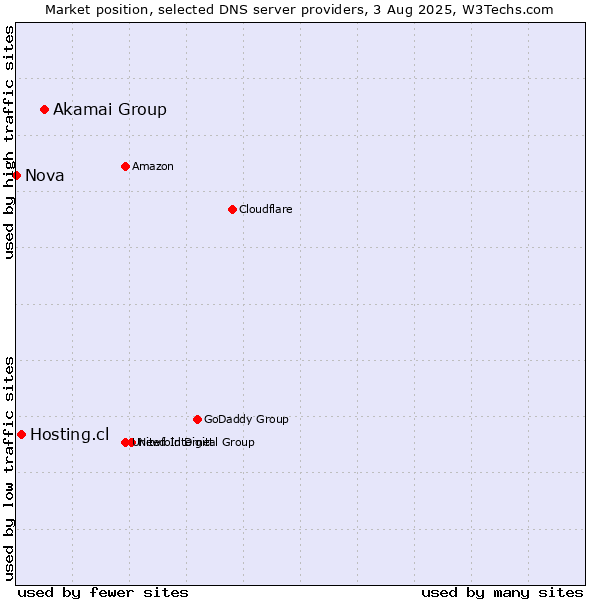 Market position of Akamai Group vs. Hosting.cl vs. Nova